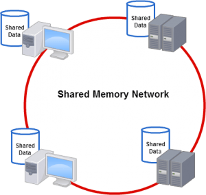 shared-memory-network