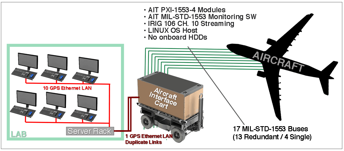 Aircraft Ground Maintenance & Operations Avionics Interface